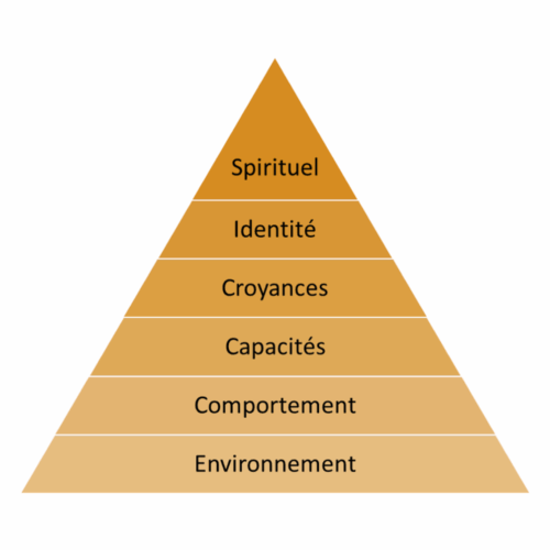 Pyramide de Dilts illustrée avec les 6 niveaux logiques (environnement, comportements, capacités, croyances, identité, mission) appliquée au désalignement de Truman dans The Truman Show